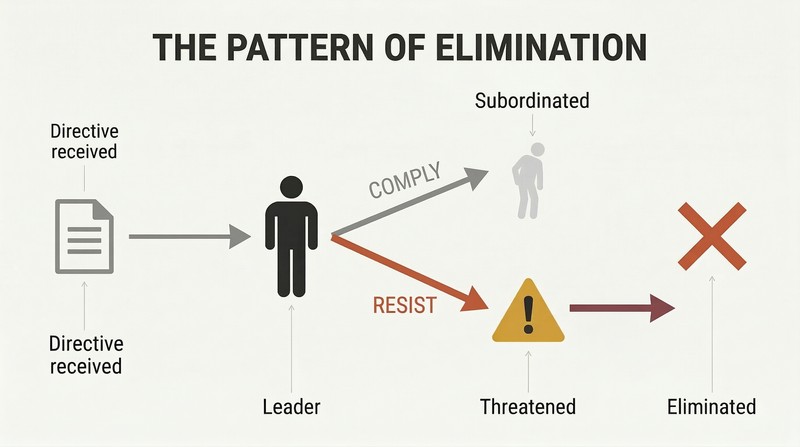 Fork diagram showing a leader receiving a directive, with one path for compliance leading to a diminished figure and another path for resistance leading through a threat to elimination.