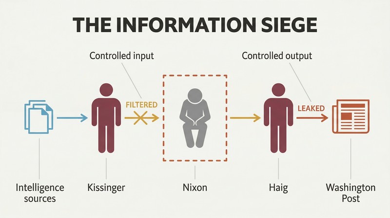 Horizontal pipeline showing Nixon isolated at center, with Kissinger filtering intelligence input on one side and Haig leaking information to the press on the other, forming a two-sided trap.
