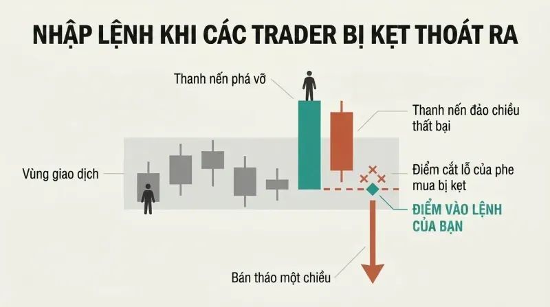 Simplified price bar sequence showing a failed breakout where trapped buyers' stop orders cluster at a specific price level, becoming the short entry point that triggers one-sided selling.