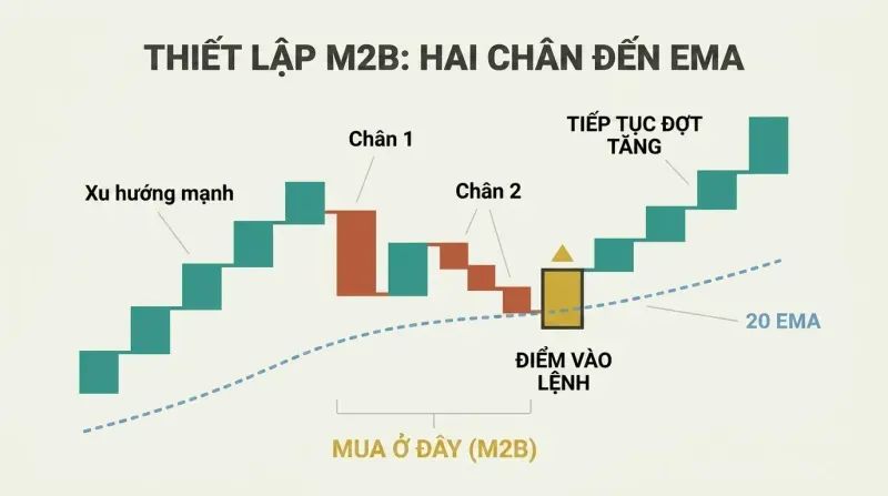 Stylized price chart showing a strong uptrend, a two-legged pullback touching the 20-bar EMA, and the high-probability buy entry that follows.