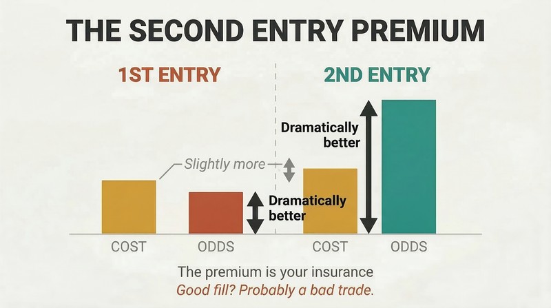 Split comparison showing first and second trade entries where a small increase in cost produces a dramatically larger increase in probability of success.