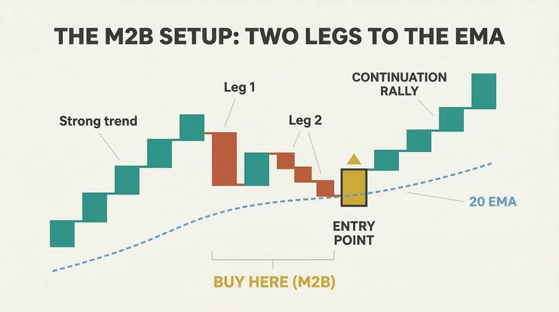 Stylized price chart showing a strong uptrend, a two-legged pullback touching the 20-bar EMA, and the high-probability buy entry that follows.