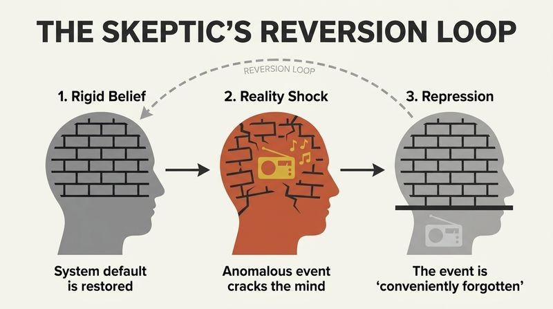 Three-step diagram showing a skeptic's mind shifting from rigid belief to anomalous shock, then to convenient forgetting, looping back to the starting belief.