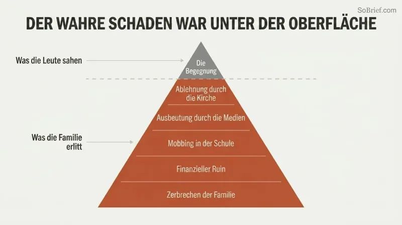 Iceberg diagram showing a small UFO encounter above a dividing line and a much larger mass of social rejection, media harm, and family destruction below it.