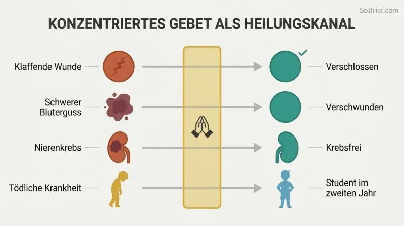 Four illness states on the left flow through a narrow golden prayer channel at center, emerging as four healed states on the right, showing a repeating transformation pattern.