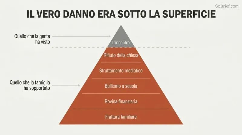Iceberg diagram showing a small UFO encounter above a dividing line and a much larger mass of social rejection, media harm, and family destruction below it.