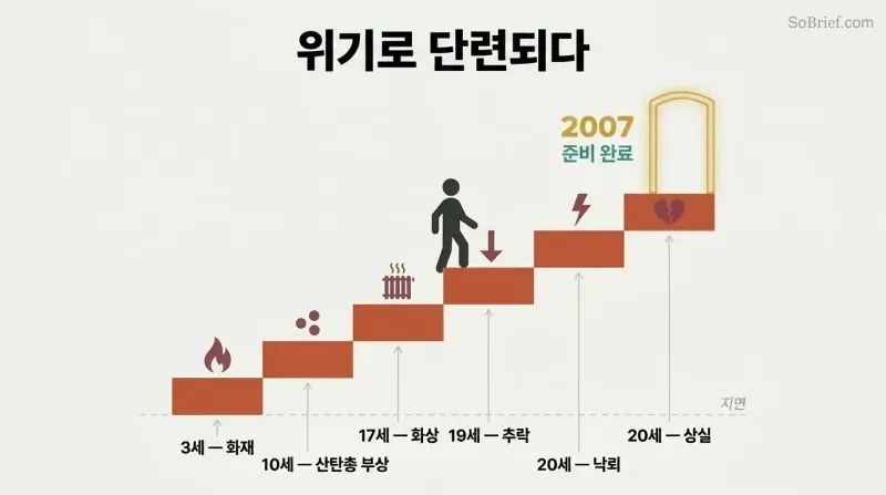 Ascending staircase of six crisis events labeled by age, with a silhouette figure climbing toward a glowing threshold marked 2007, showing cumulative preparation through survival.