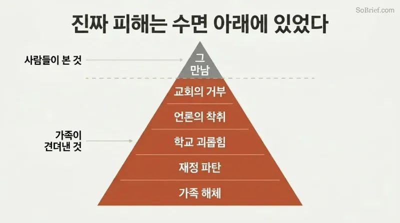 Iceberg diagram showing a small UFO encounter above a dividing line and a much larger mass of social rejection, media harm, and family destruction below it.