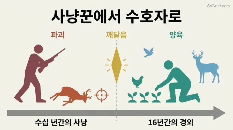 Split panel showing a rifle-carrying hunter silhouette on the left transforming through a central light into a figure tending a garden surrounded by animals on the right.