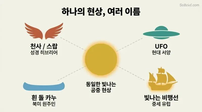 Hub-spoke diagram showing a central luminous orb connected to four cultural labels — angels, UFOs, stone canoes, and flying ships — illustrating one phenomenon named differently across cultures.