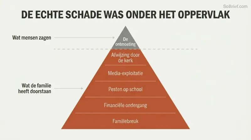 Iceberg diagram showing a small UFO encounter above a dividing line and a much larger mass of social rejection, media harm, and family destruction below it.