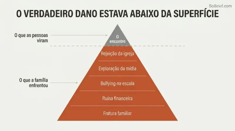 Iceberg diagram showing a small UFO encounter above a dividing line and a much larger mass of social rejection, media harm, and family destruction below it.
