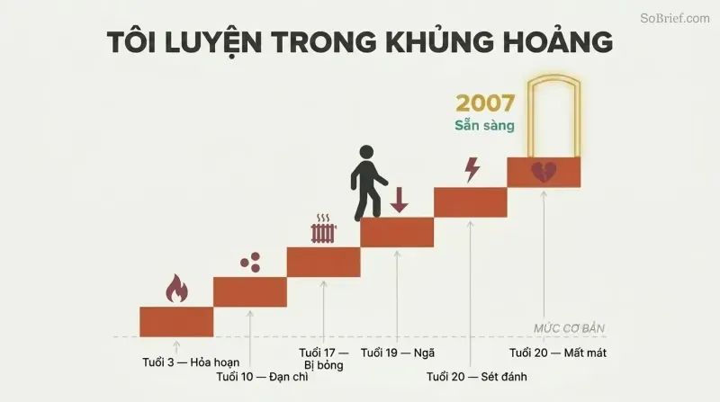 Ascending staircase of six crisis events labeled by age, with a silhouette figure climbing toward a glowing threshold marked 2007, showing cumulative preparation through survival.