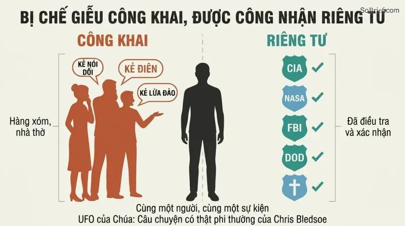 Split panel showing a single figure at center with community mockery on the left and institutional agency seals confirming validation on the right.
