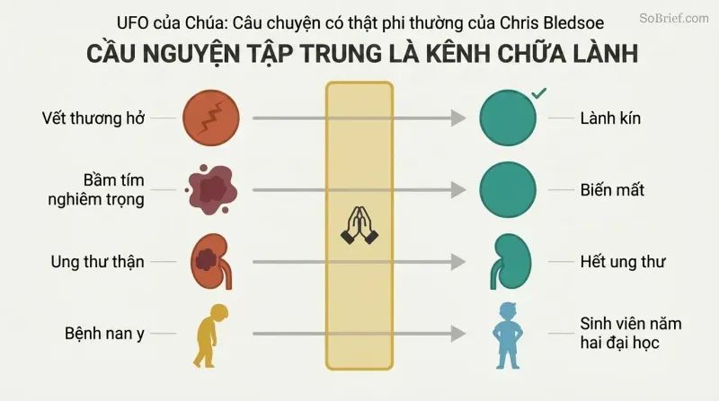 Four illness states on the left flow through a narrow golden prayer channel at center, emerging as four healed states on the right, showing a repeating transformation pattern.