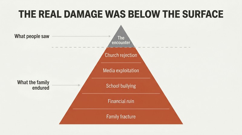 Iceberg diagram showing a small UFO encounter above a dividing line and a much larger mass of social rejection, media harm, and family destruction below it.