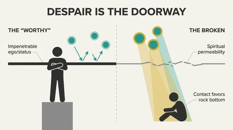 Split diagram showing how a thick barrier blocks spiritual light from a successful figure, while a cracked barrier allows light to reach a broken figure.