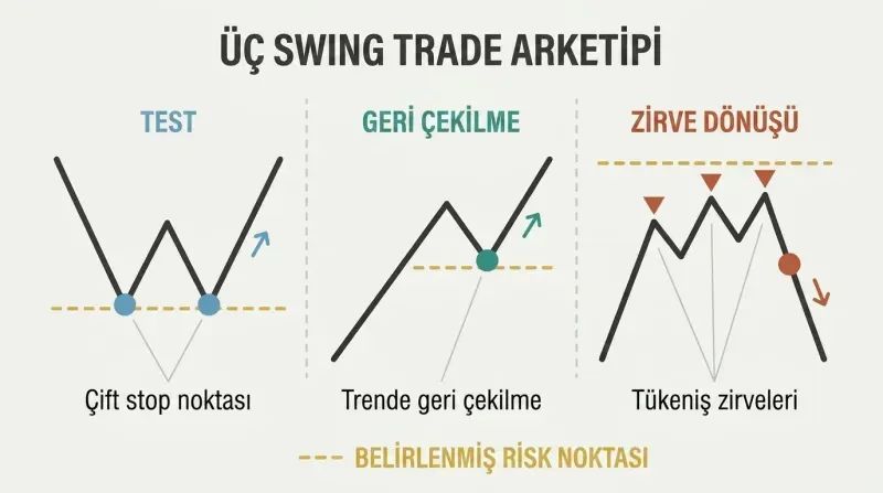 Three side-by-side price action diagrams showing test, retracement, and climax reversal patterns, each marked with a shared protective stop level.