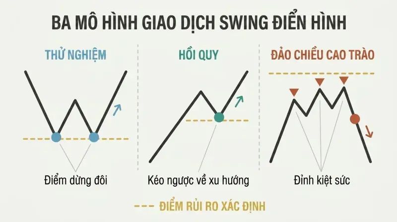 Three side-by-side price action diagrams showing test, retracement, and climax reversal patterns, each marked with a shared protective stop level.