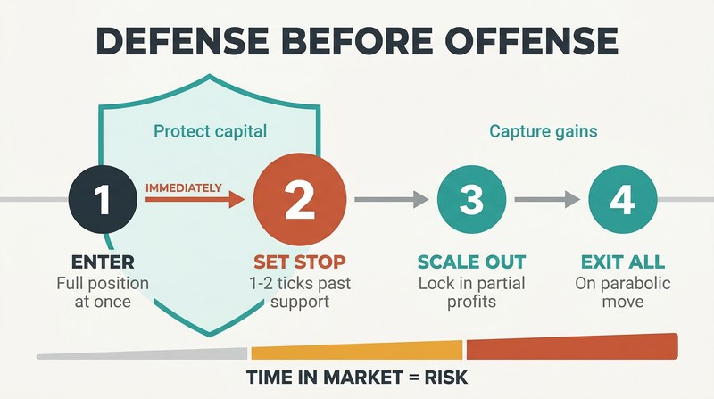 Four-step trade sequence flowing left to right, with a prominent shield highlighting the immediate stop-loss placement as the critical second step before any profit actions.