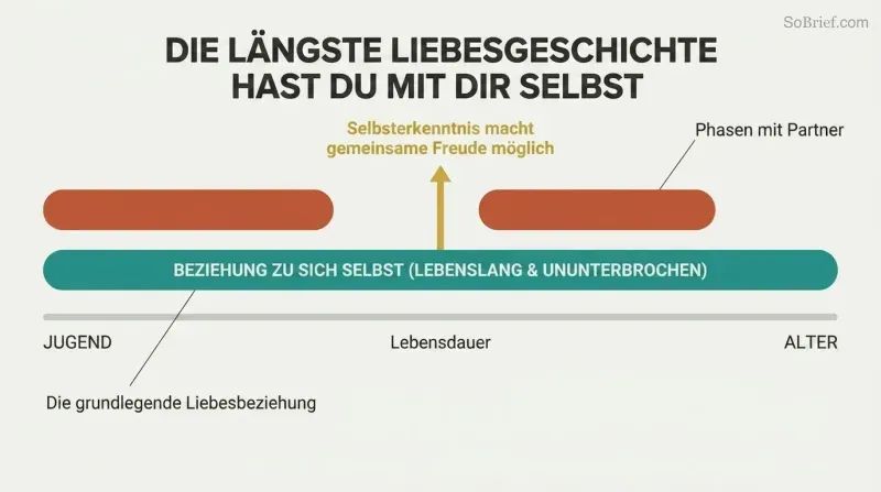 A comparison timeline depicting a continuous teal bar representing a lifelong self-relationship, contrasting with fragmented terracotta segments above representing intermittent partnered relationships.