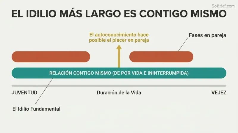 A comparison timeline depicting a continuous teal bar representing a lifelong self-relationship, contrasting with fragmented terracotta segments above representing intermittent partnered relationships.