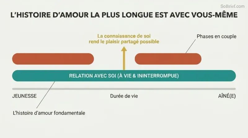 A comparison timeline depicting a continuous teal bar representing a lifelong self-relationship, contrasting with fragmented terracotta segments above representing intermittent partnered relationships.