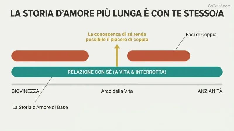A comparison timeline depicting a continuous teal bar representing a lifelong self-relationship, contrasting with fragmented terracotta segments above representing intermittent partnered relationships.