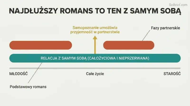 A comparison timeline depicting a continuous teal bar representing a lifelong self-relationship, contrasting with fragmented terracotta segments above representing intermittent partnered relationships.