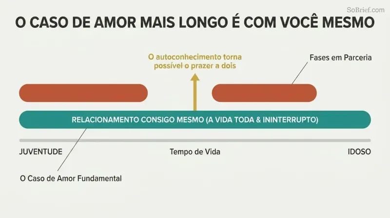 A comparison timeline depicting a continuous teal bar representing a lifelong self-relationship, contrasting with fragmented terracotta segments above representing intermittent partnered relationships.