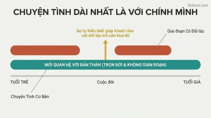 A comparison timeline depicting a continuous teal bar representing a lifelong self-relationship, contrasting with fragmented terracotta segments above representing intermittent partnered relationships.