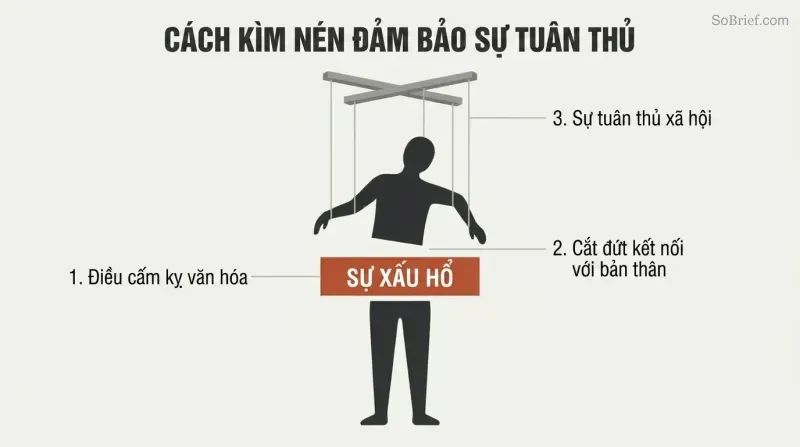 Diagram showing a human silhouette severed at the waist by a block labeled "SHAME", with puppet strings pulling the upper half to show how guilt leads to social compliance.