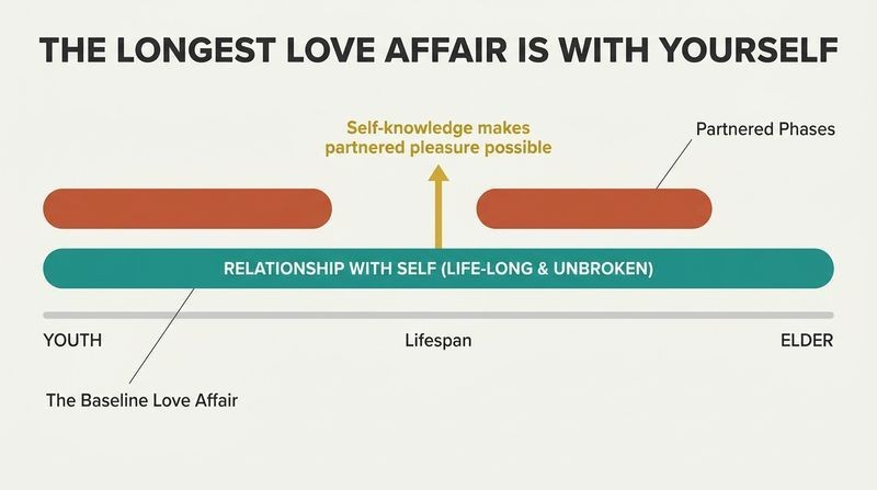 A comparison timeline depicting a continuous teal bar representing a lifelong self-relationship, contrasting with fragmented terracotta segments above representing intermittent partnered relationships.