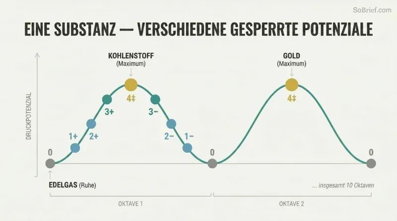 Wave diagram showing two octaves of rising and falling pressure potential, with elements like carbon at the peak and inert gases at the troughs, all on one continuous line.