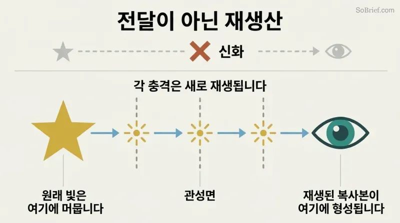 Split diagram contrasting a crossed-out continuous light beam with a chain of discrete reproduction events at inertial planes between a star and an observer's eye.