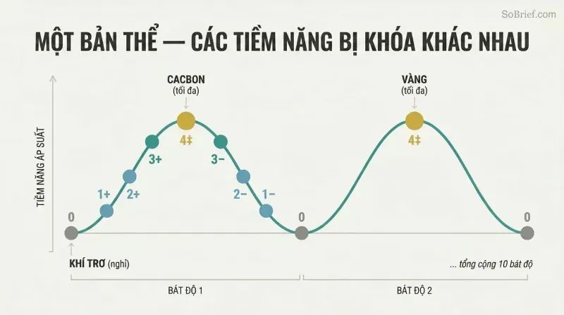 Wave diagram showing two octaves of rising and falling pressure potential, with elements like carbon at the peak and inert gases at the troughs, all on one continuous line.