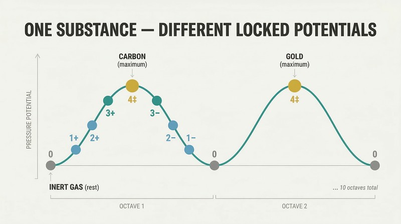 Wave diagram showing two octaves of rising and falling pressure potential, with elements like carbon at the peak and inert gases at the troughs, all on one continuous line.