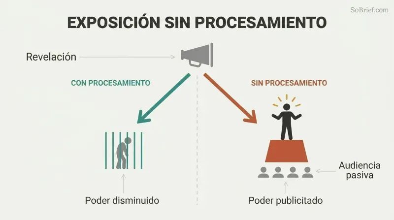 Fork diagram showing exposure diverging into two paths: with prosecution the criminal shrinks, without prosecution the criminal is elevated on a stage before an audience.