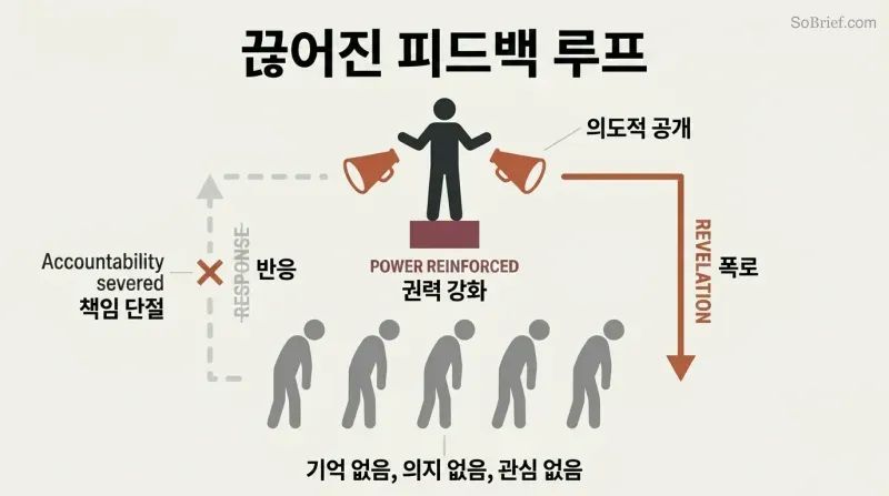 Circular diagram showing power broadcasting secrets downward to a passive crowd, with the upward return arrow for public response visibly broken and severed.