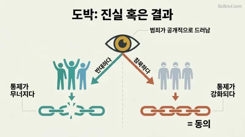 Fork diagram showing a revealed crime splitting into two paths — public opposition collapses control, while public silence strengthens it.