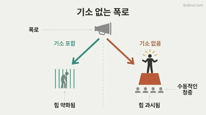 Fork diagram showing exposure diverging into two paths: with prosecution the criminal shrinks, without prosecution the criminal is elevated on a stage before an audience.