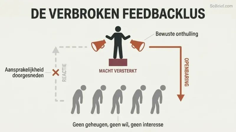 Circular diagram showing power broadcasting secrets downward to a passive crowd, with the upward return arrow for public response visibly broken and severed.
