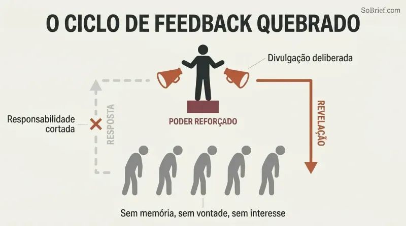 Circular diagram showing power broadcasting secrets downward to a passive crowd, with the upward return arrow for public response visibly broken and severed.