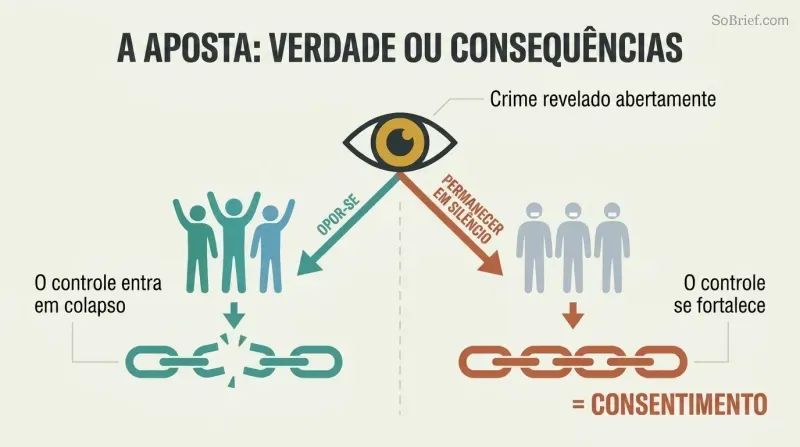 Fork diagram showing a revealed crime splitting into two paths — public opposition collapses control, while public silence strengthens it.