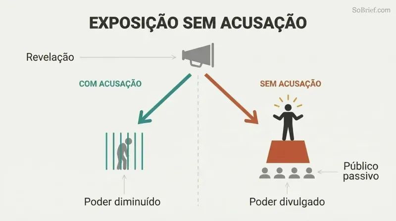Fork diagram showing exposure diverging into two paths: with prosecution the criminal shrinks, without prosecution the criminal is elevated on a stage before an audience.