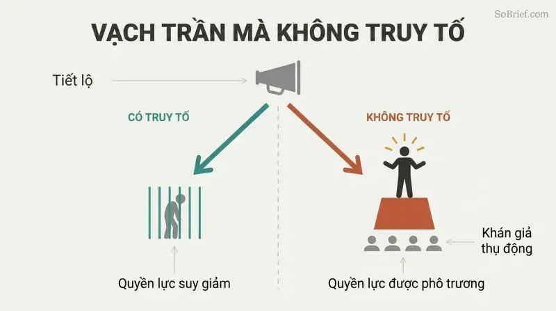 Fork diagram showing exposure diverging into two paths: with prosecution the criminal shrinks, without prosecution the criminal is elevated on a stage before an audience.