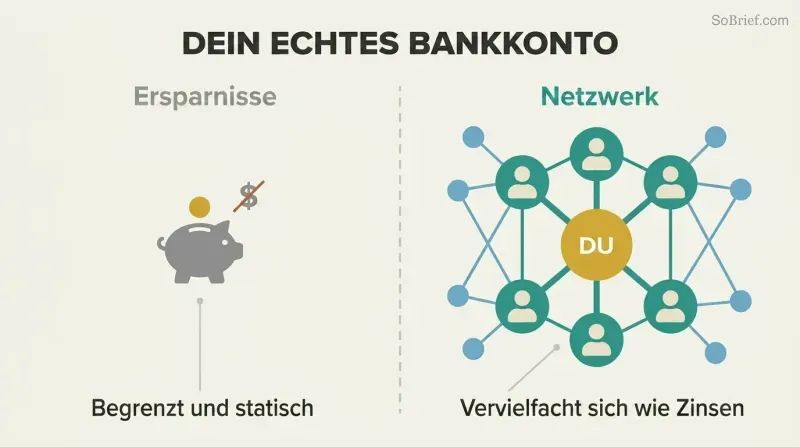 Split comparison showing a small static piggy bank on the left versus an expansive network of connected people nodes on the right, illustrating that relationships outvalue savings.