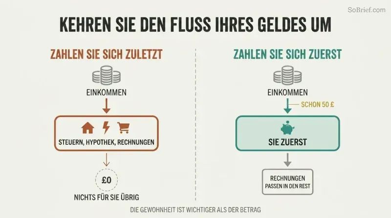 Split panel comparing two money flows: paying bills first leaves nothing, while paying yourself first forces bills into the remainder.