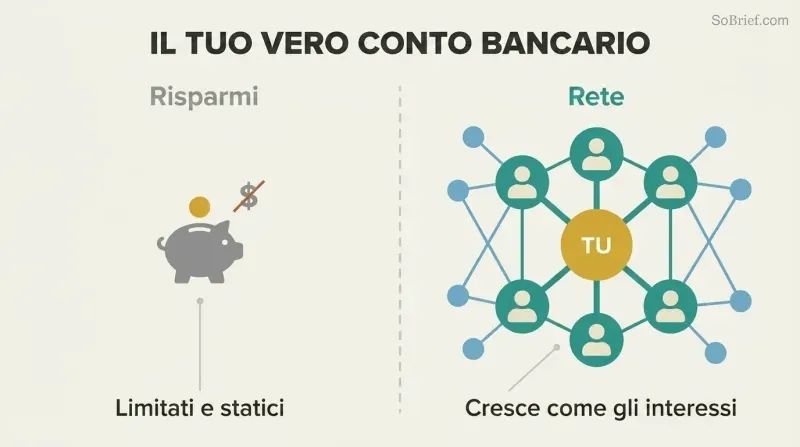 Split comparison showing a small static piggy bank on the left versus an expansive network of connected people nodes on the right, illustrating that relationships outvalue savings.
