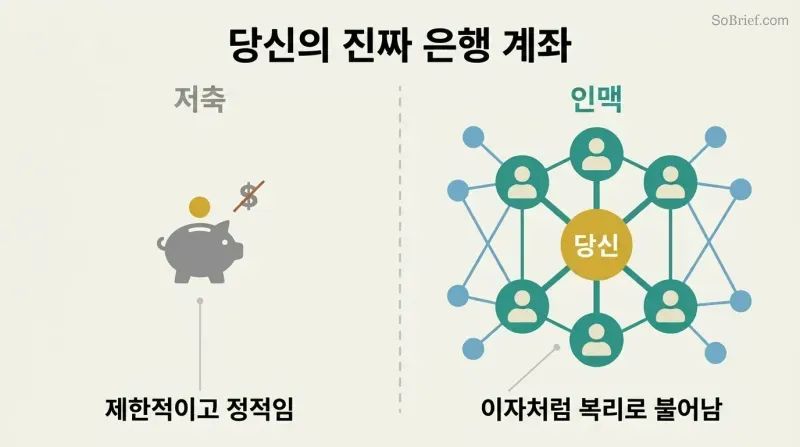 Split comparison showing a small static piggy bank on the left versus an expansive network of connected people nodes on the right, illustrating that relationships outvalue savings.